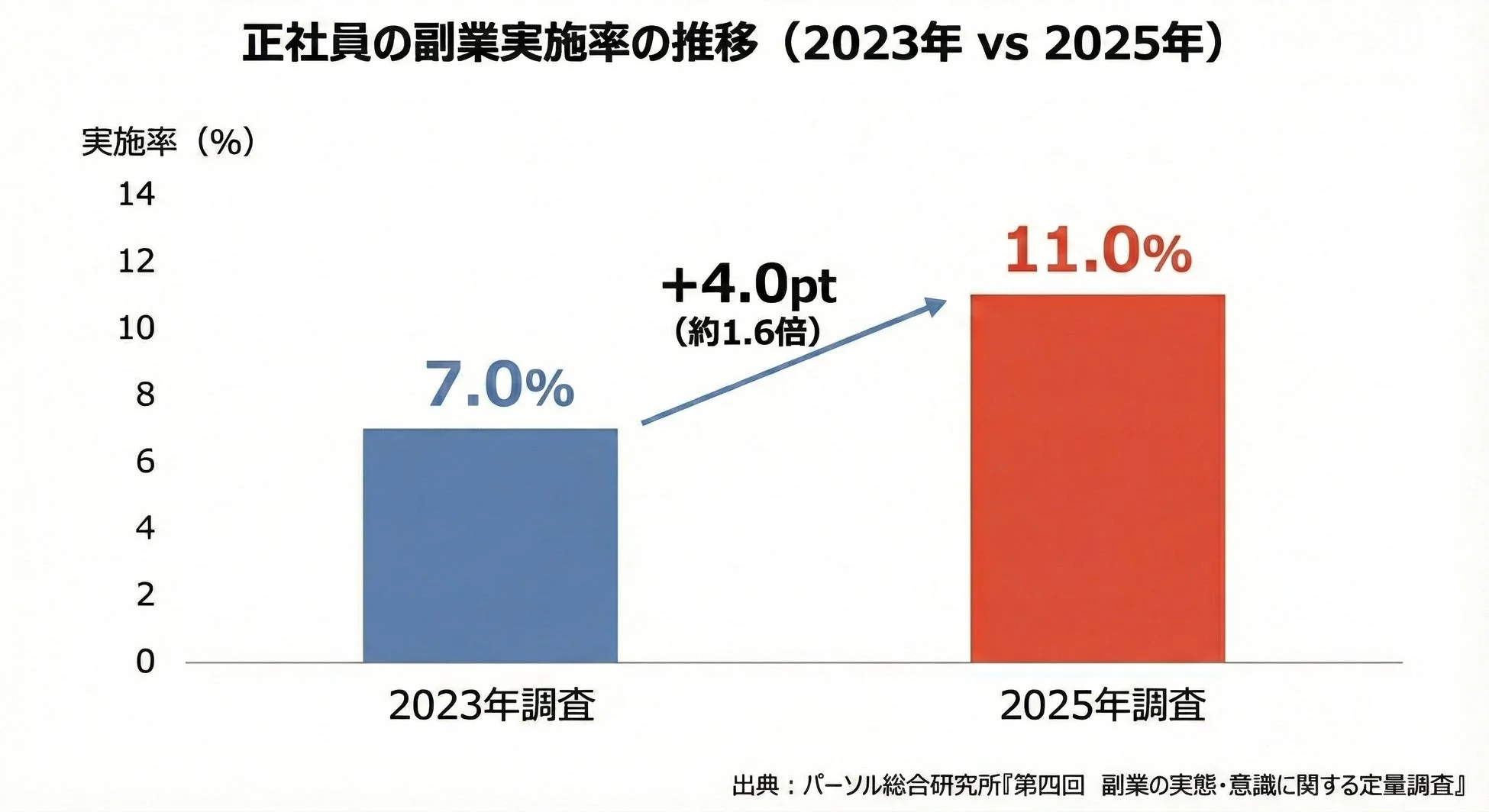 正社員の副業実施率の推移
