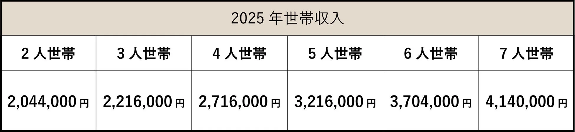 2025年の世帯収入を、2人世帯から7人世帯までの人数別に示した表です。各世帯規模に応じた収入額が日本円で記載されています。