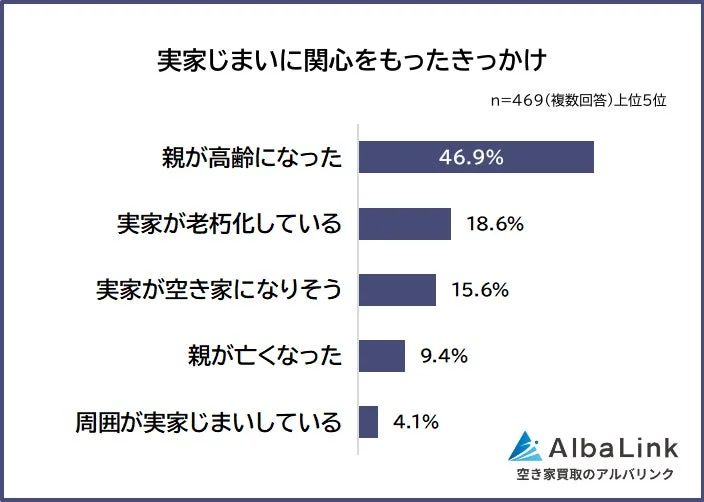 実家じまいに興味をもったきっかけ