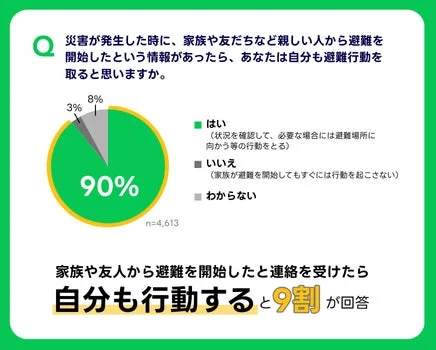 災害時の避難行動に関するアンケート結果