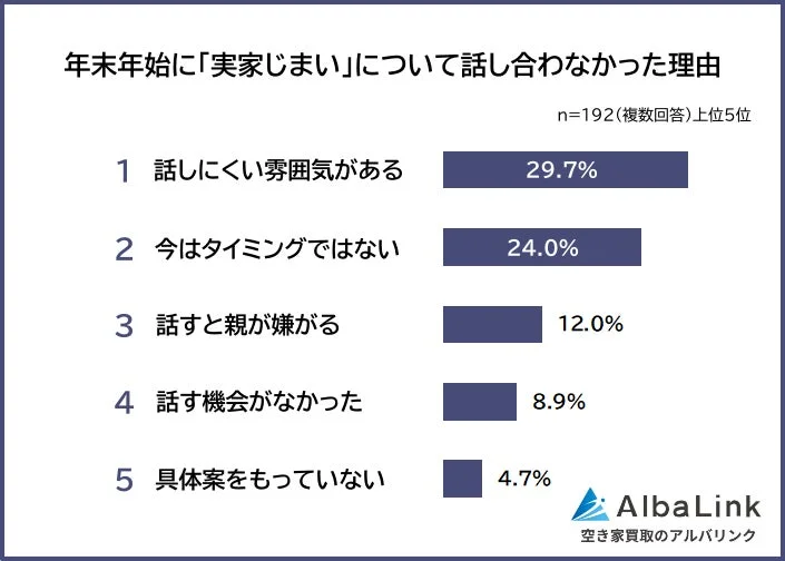 年末年始に「実家じまい」について話し合わなかった理由