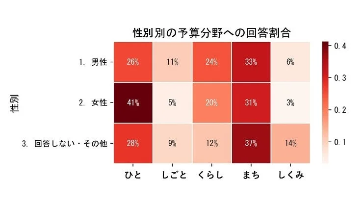 性別の予算分野への回答割合