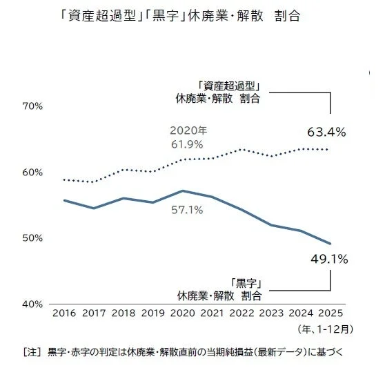 「資産超過型」「黒字」休廃業・解散割合