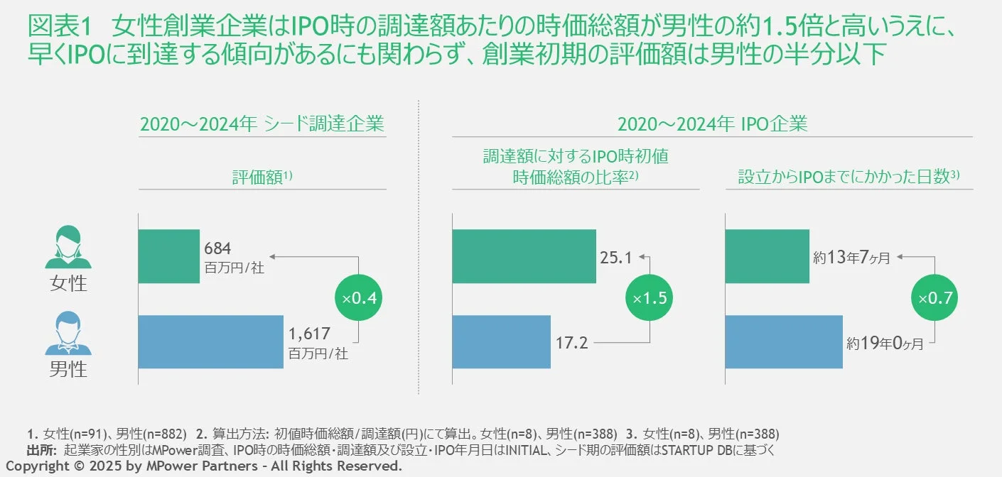 女性創業企業はIPO時の調達額あたりの時価総額が男性の約1.5倍と高いうえに、早くIPOに到達する傾向があるにも関わらず、創業初期の評価額は男性の半分以下
