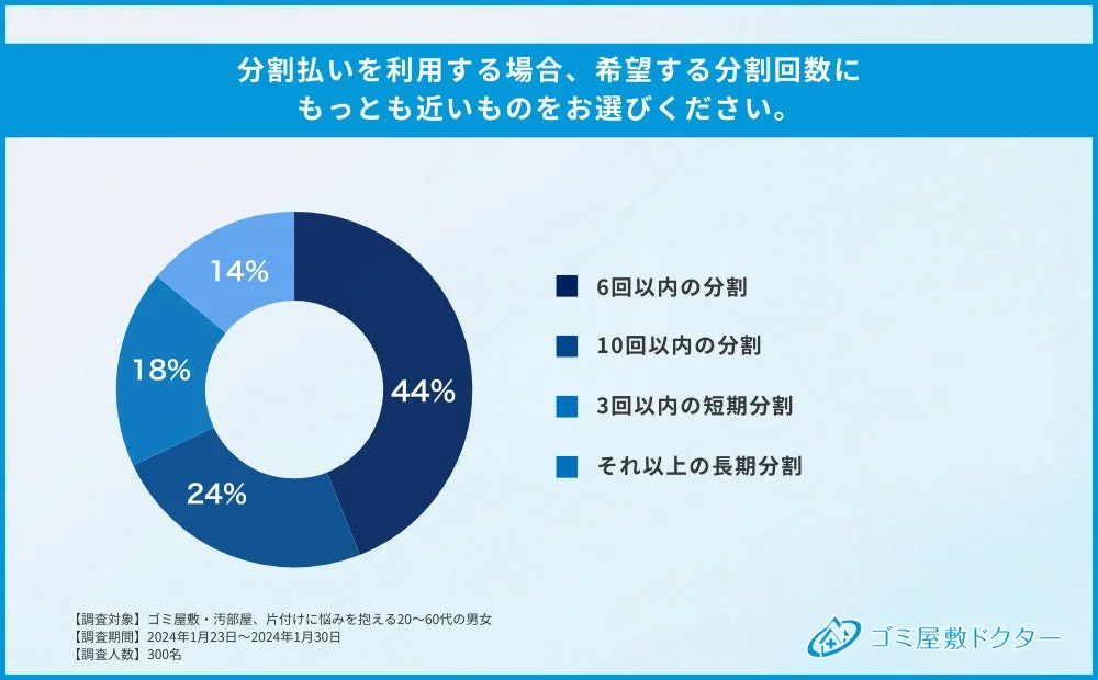 分割払いを利用する場合、希望する分割回数