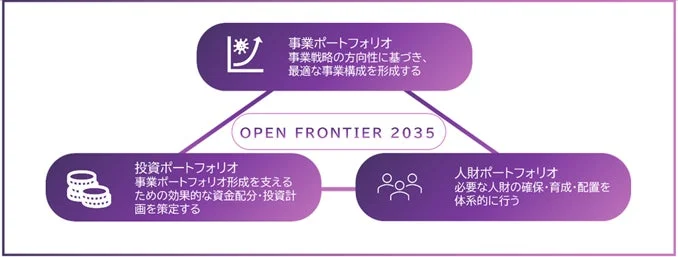 事業ポートフォリオ、投資ポートフォリオ、人材ポートフォリオ