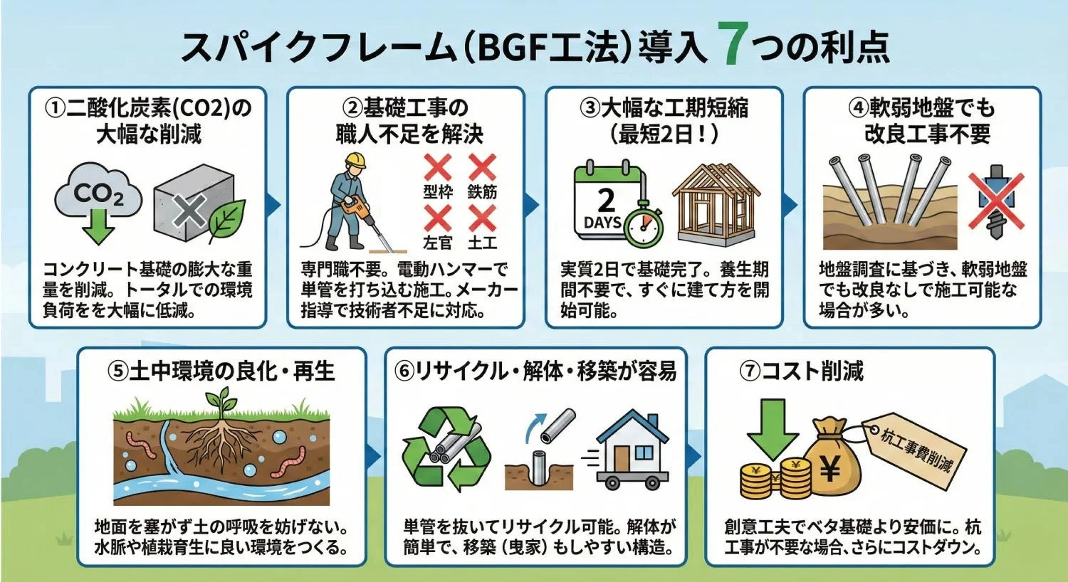 スパイクフレーム (BGF工法) 導入 7つの利点