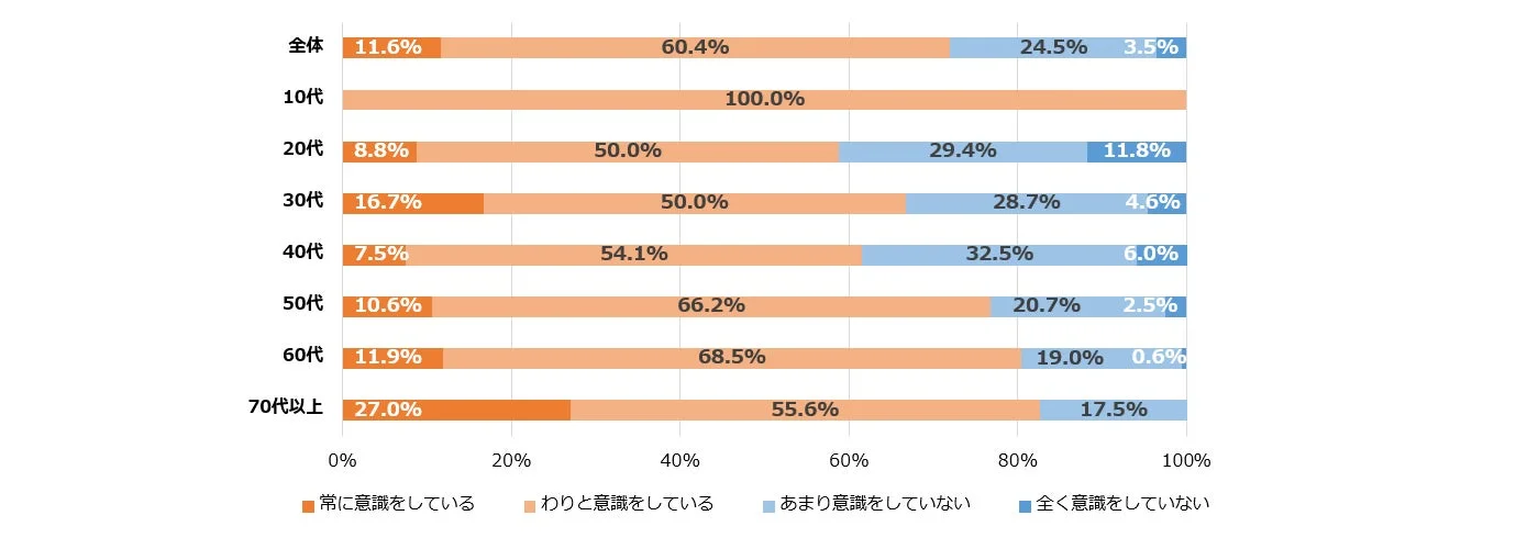 このグラフは、各年代におけるある事柄への意識度合いを4段階で示したものです。全体では7割以上が「意識をしている」と回答し、特に10代は100%が「わりと意識をしている」と答え、70代以上は「常に意識をしている」割合が最も高い傾向を示しています。