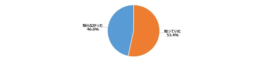 ある事柄について「知っていた」と回答した人が53.4%、「知らなかった」と回答した人が46.6%であることを示す円グラフです。二つの選択肢の割合を比較しています。