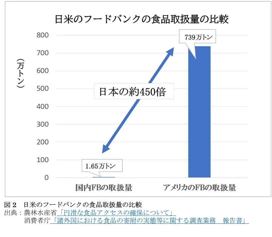 日米のフードバンクの食品取扱量の比較