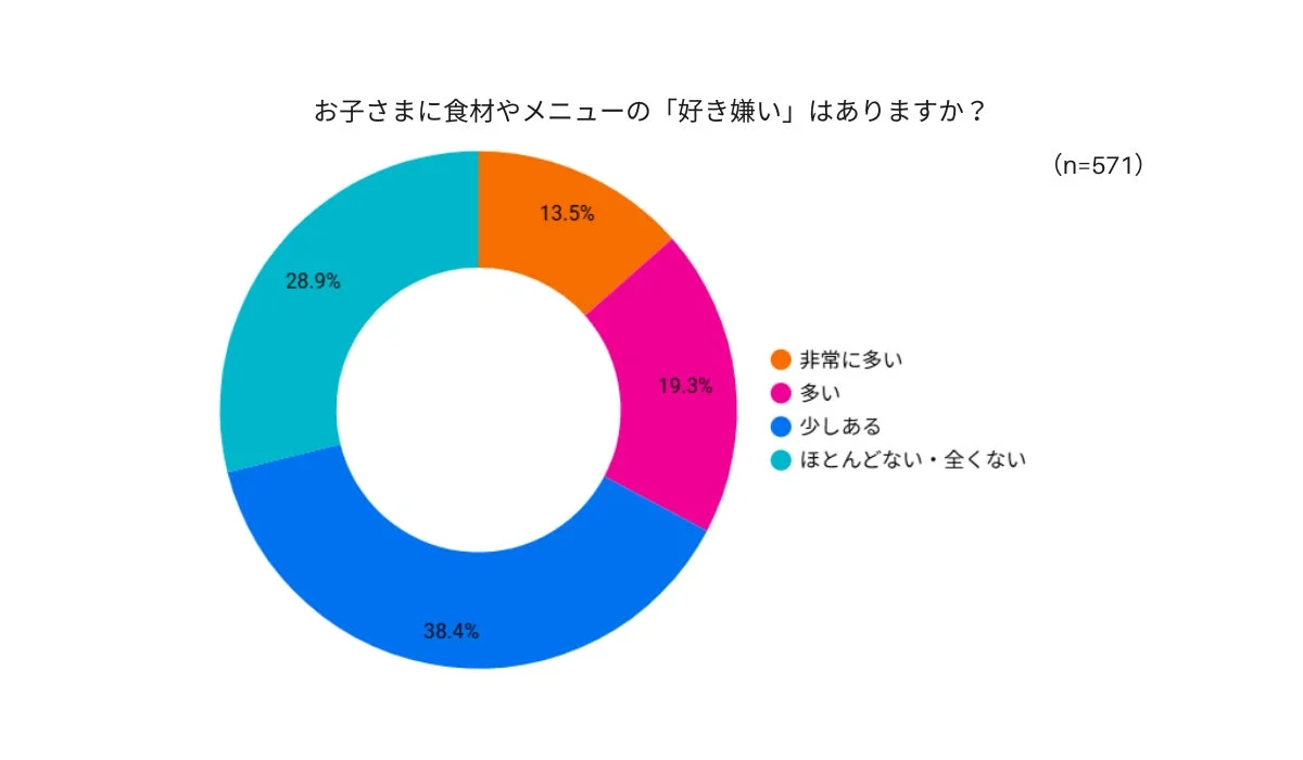 お子さまに食材やメニューの「好き嫌い」はありますか？