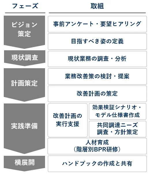 BPRのフェーズと取り組み