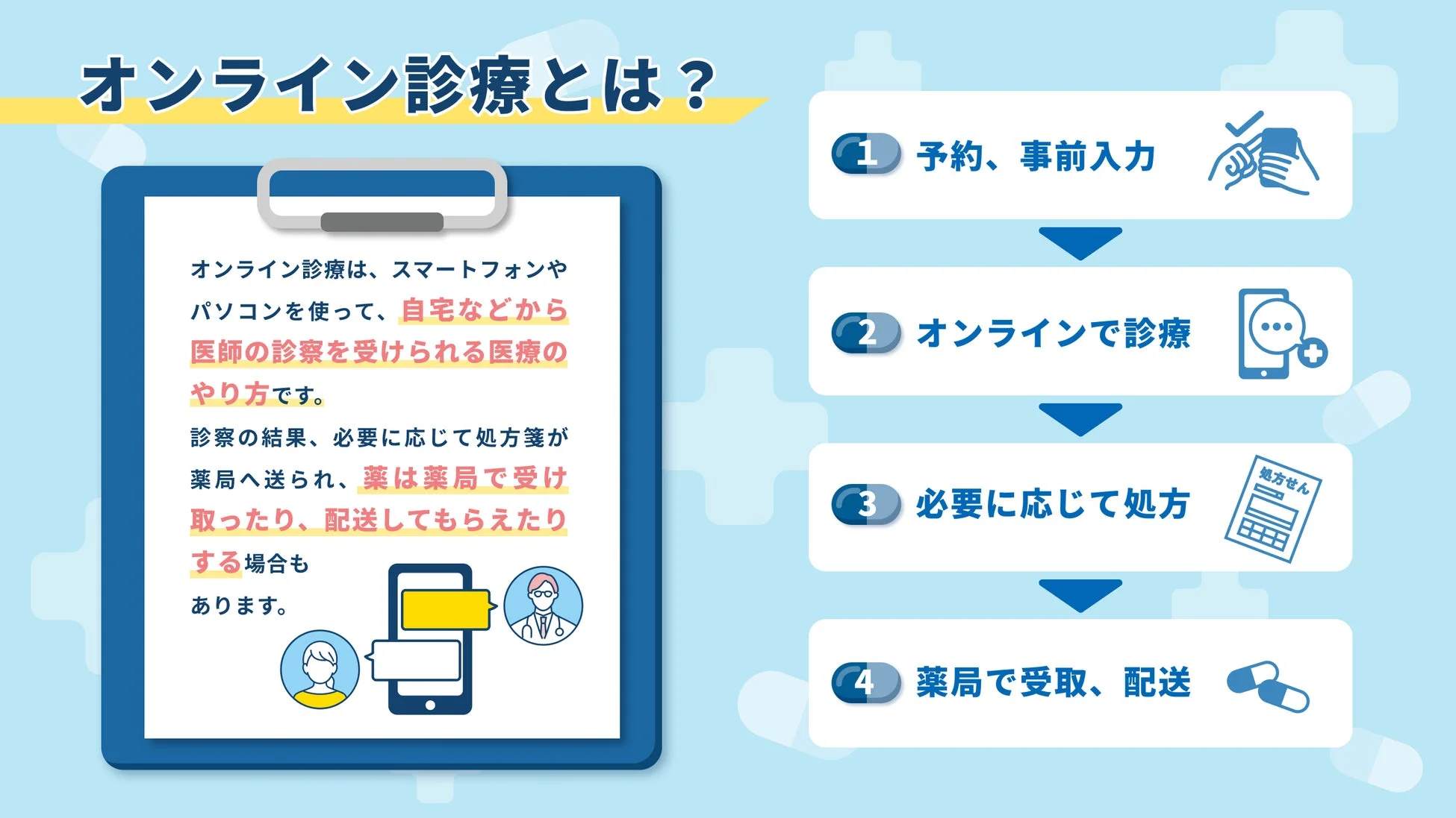 オンライン診療の仕組み