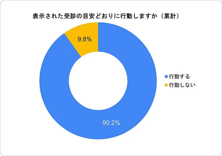 表示された受診の目安どおりに行動しますか (累計)
