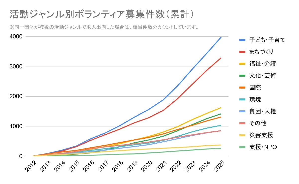 活動ジャンル別ボランティア募集件数（累計）の折れ線グラフ