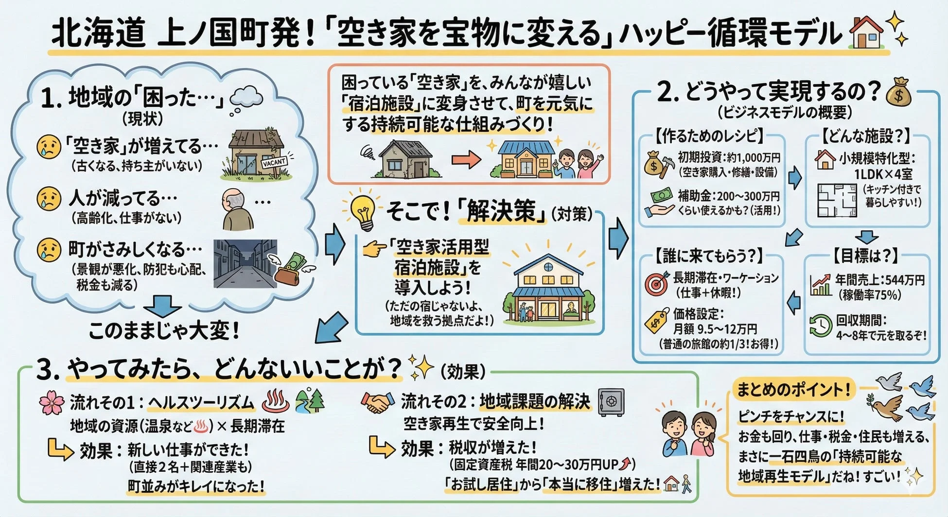 上ノ国町 空き家活用ハッピー循環モデル