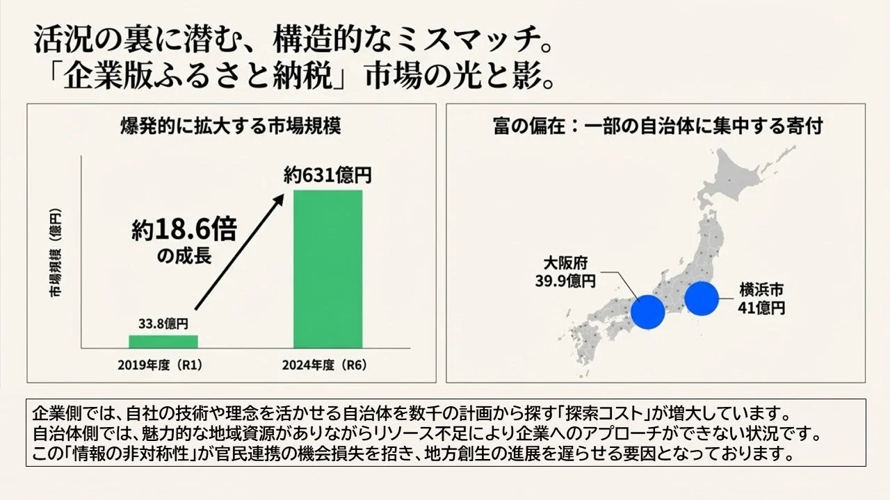 市場規模の拡大と構造的ミスマッチ