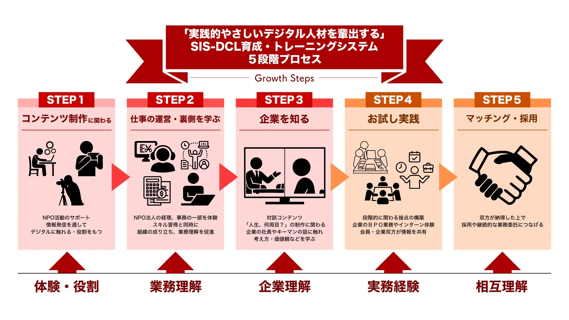 SIS-DCL育成・トレーニングシステム