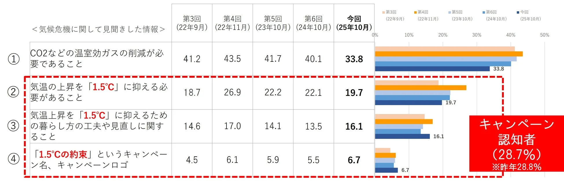 気候危機に関して見聞きした情報