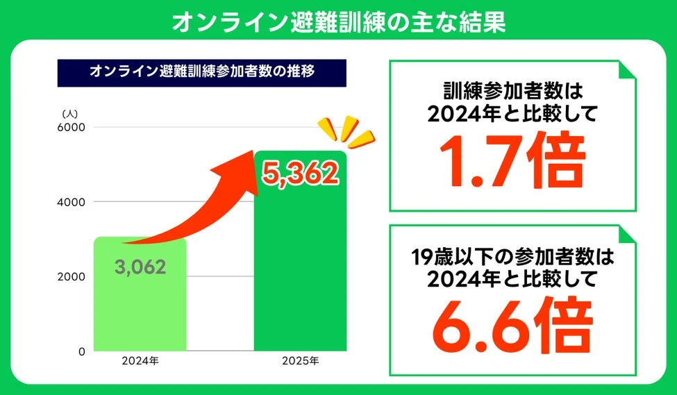 オンライン避難訓練の主な結果
