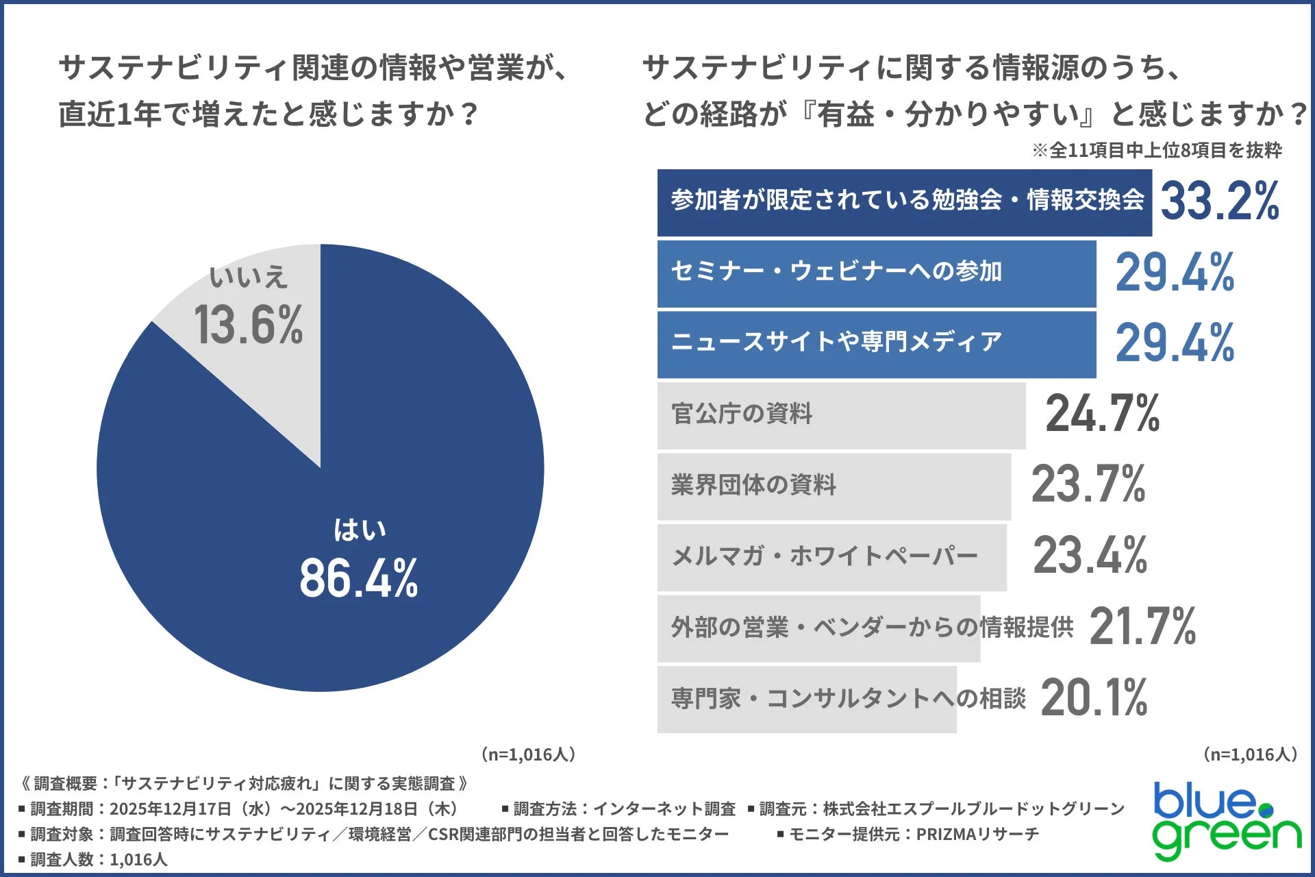 サステナビリティ関連の情報や営業が、直近1年で増えたと感じますか？とサステナビリティに関する情報源のうち、どの経路が『有益・分かりやすい』と感じますか？の調査結果