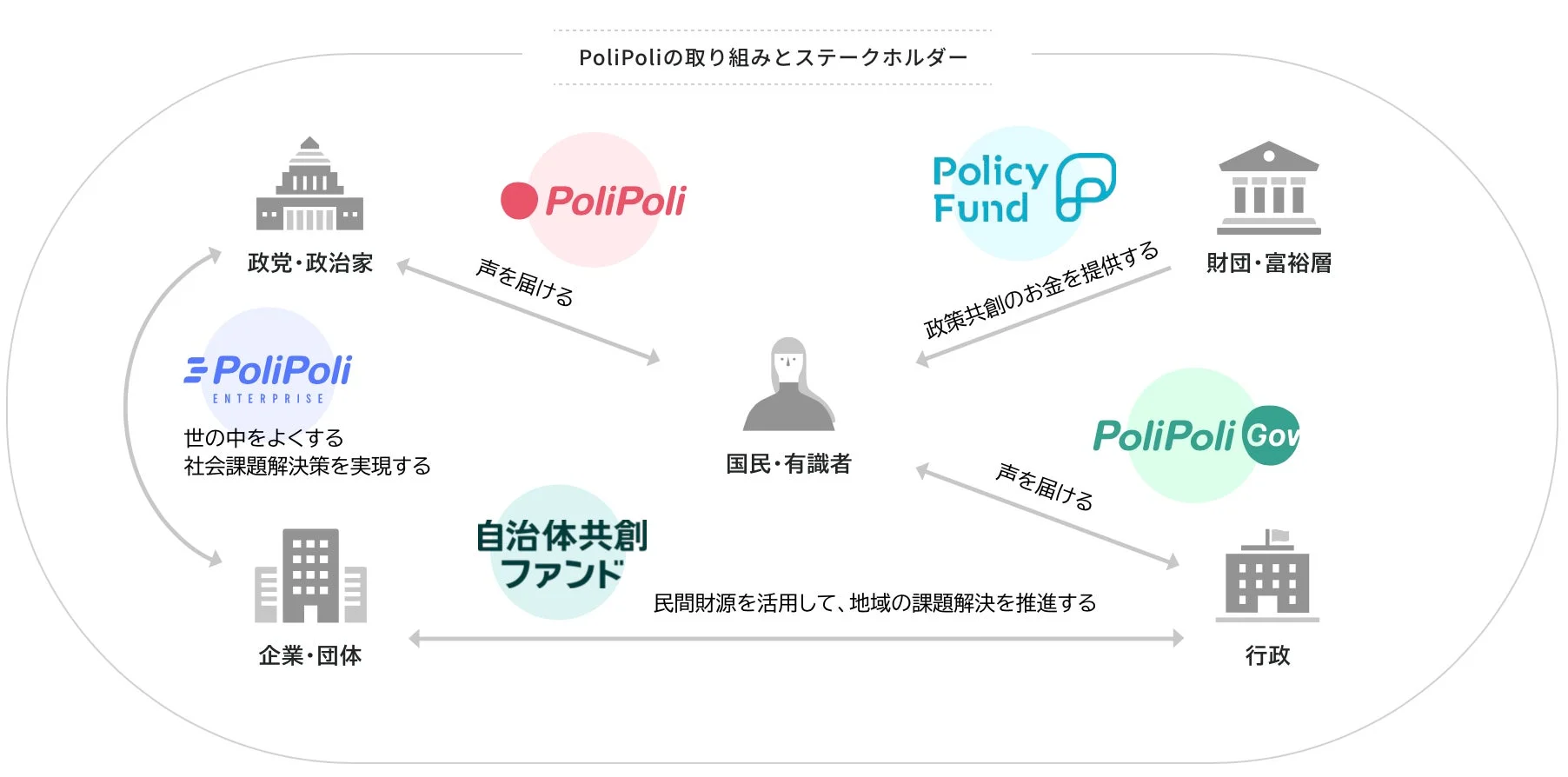 PoliPoliの取り組みとステークホルダー