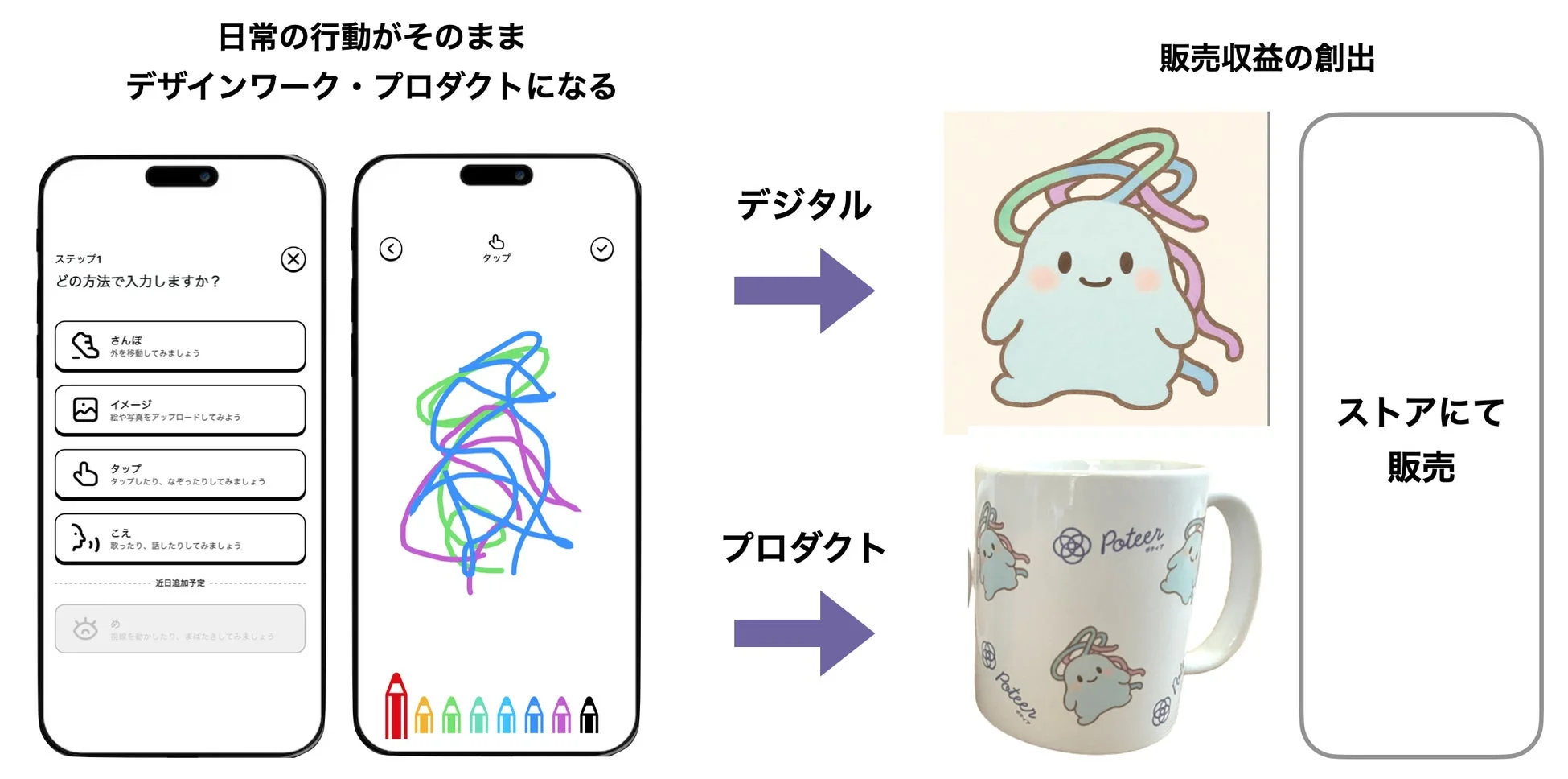 日常の行動がデザインワーク・プロダクトになる販売収益創出ステップ