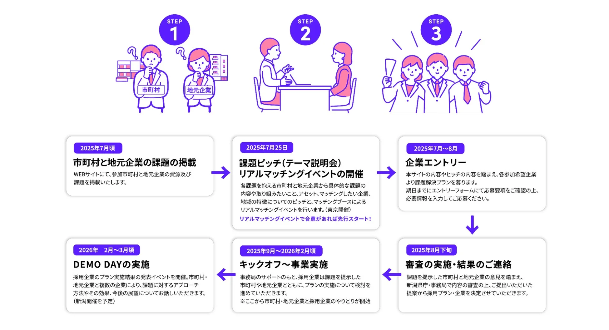 チャレンジ新潟2025の流れ