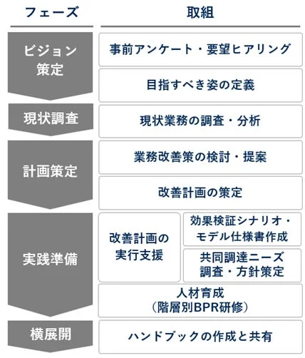 各フェーズでの取り組み