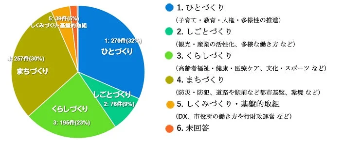 予算分野への回答数割合