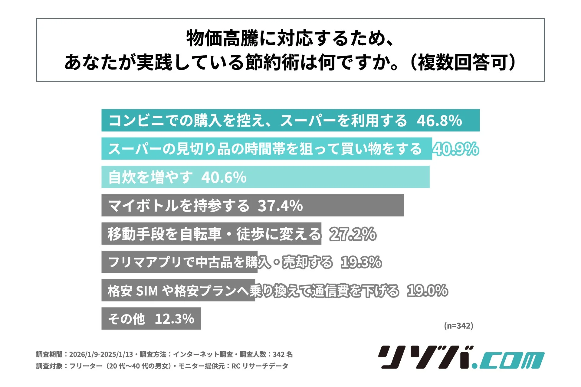 物価高騰に対応するため、あなたが実践している節約術は何ですか。
