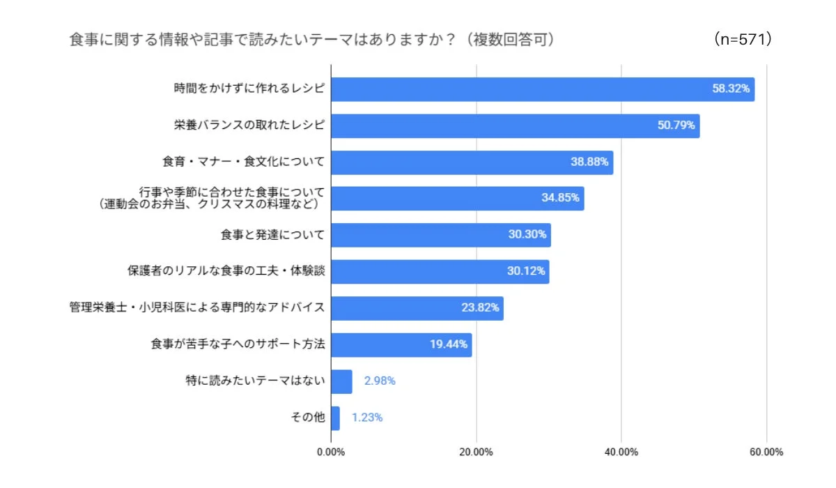 食事に関する情報や記事で読みたいテーマはありますか？