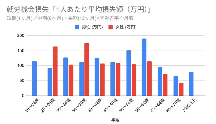 就労機会損失「1人あたり平均損失額(万円)」