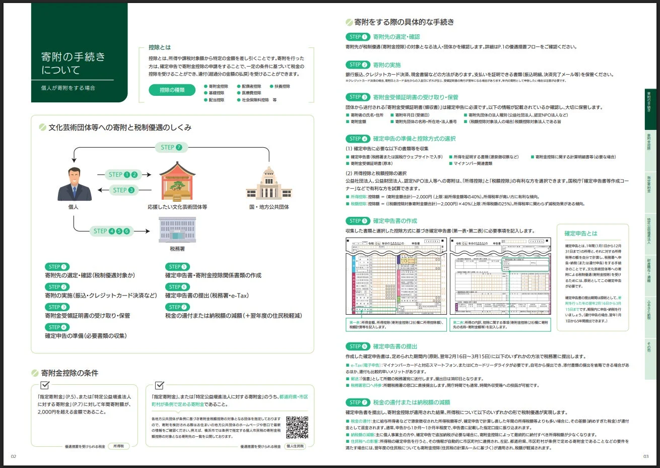 寄附の手続きについて、個人が寄附をする場合