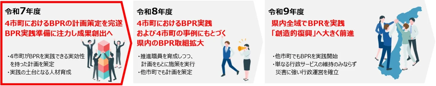 BPR展開のイメージ図