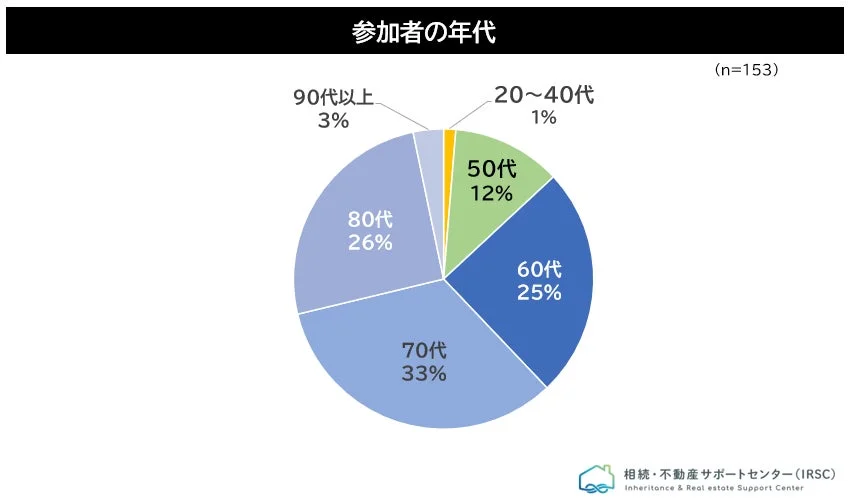 参加者の年代別割合を示す円グラフ