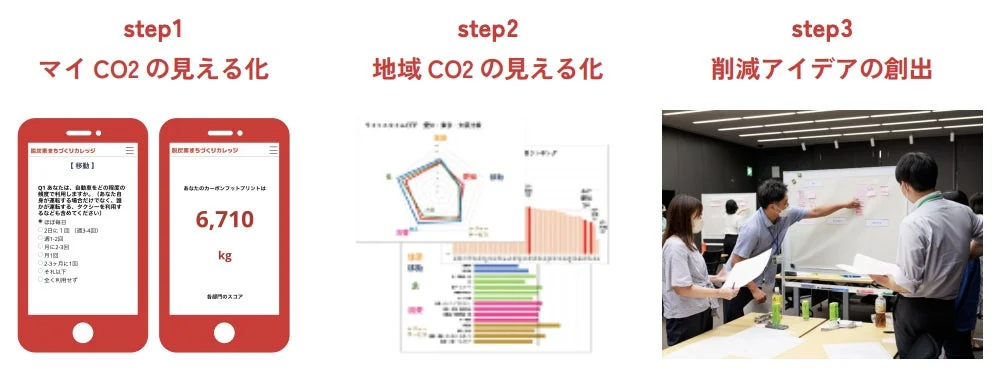 マイ CO2 の見える化 地域 CO2 の見える化 削減アイデアの創出