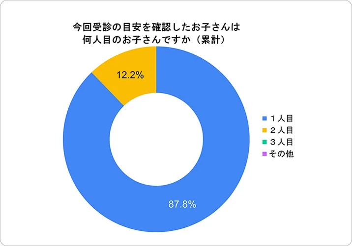 今回受診の目安を確認したお子さんは何人目のお子さんですか (累計)