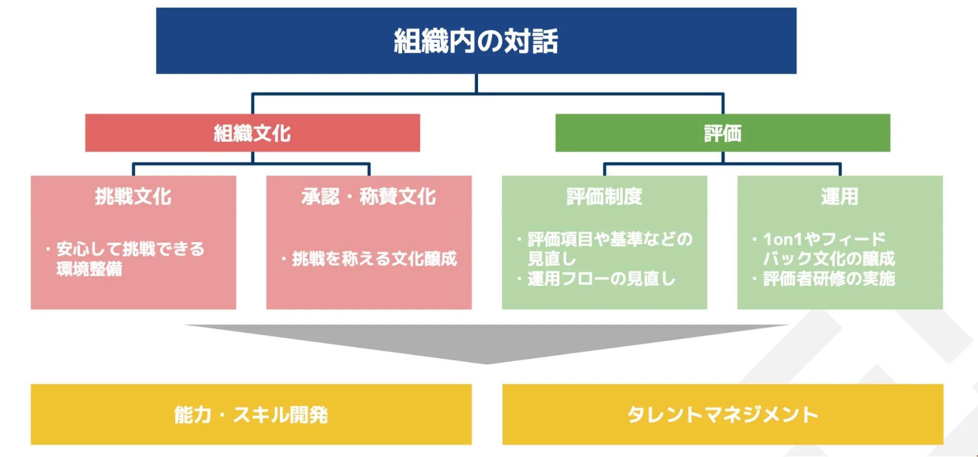 組織内の対話に関する図