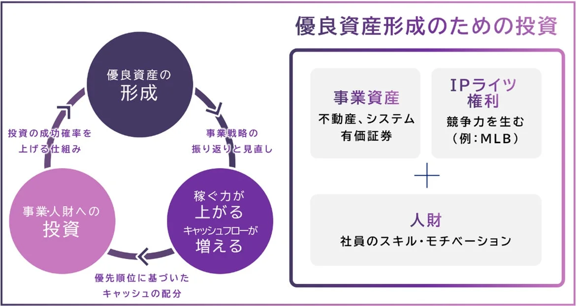 投資戦略：持続的成長に向けた投資サイクルの確立