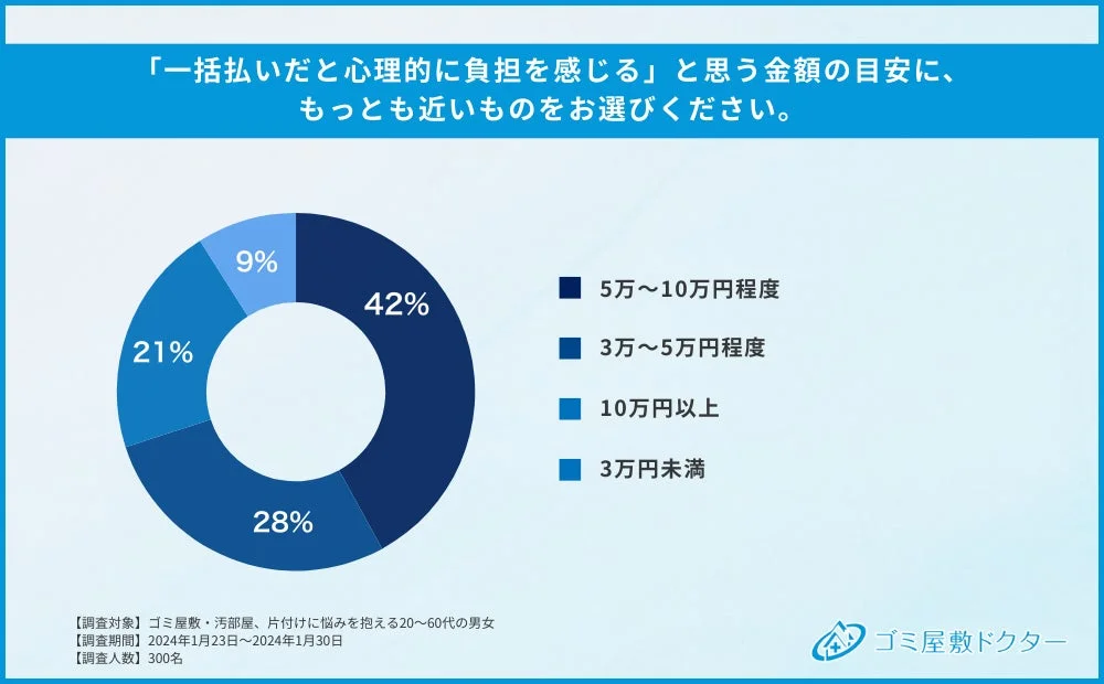 「一括払いだと心理的に負担を感じる」と思う金額の目安
