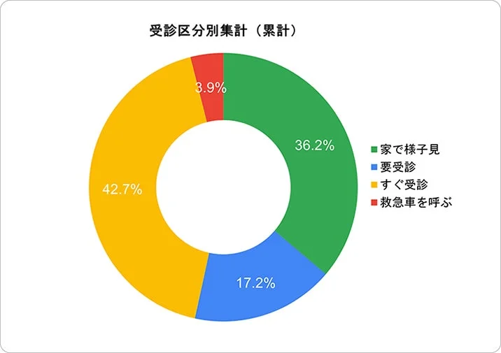 受診区分別集計 (累計)