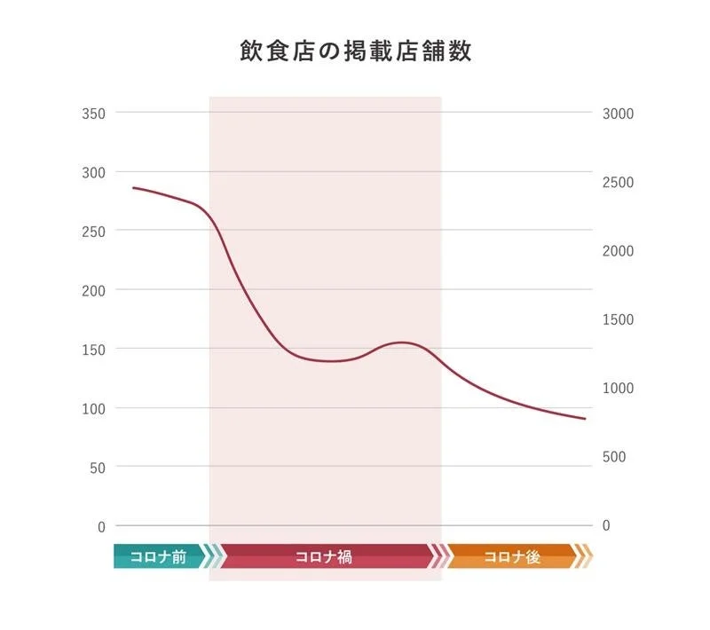 コロナ禍における飲食店の掲載店舗数の推移
