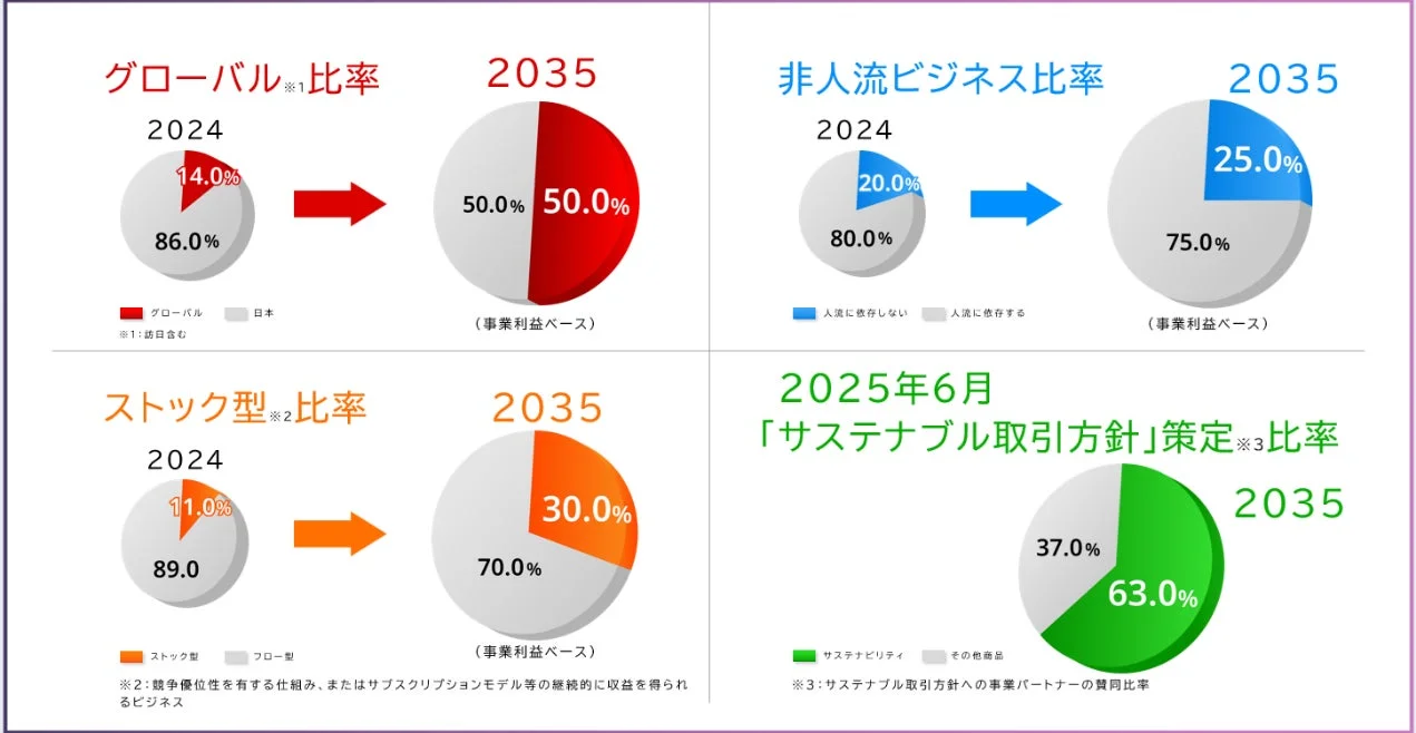 事業ポートフォリオの変革（比率目標）