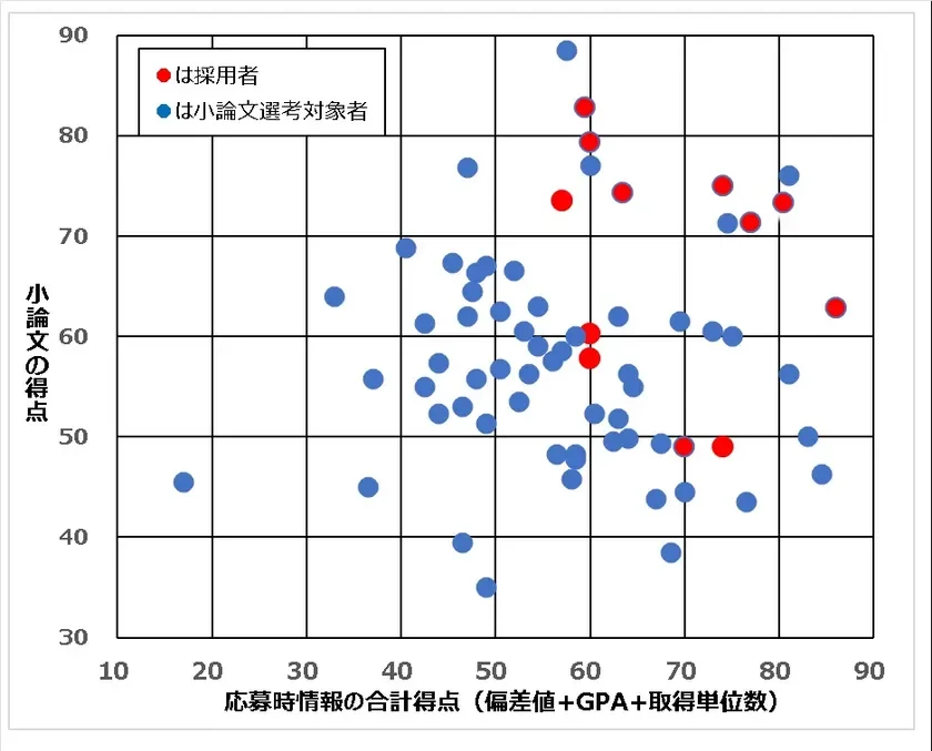 小論文選考対象者(採用者を含む)の「応募時情報の得点」と「小論文の得点」との関係