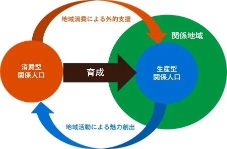 消費型関係人口と生産型関係人口の育成