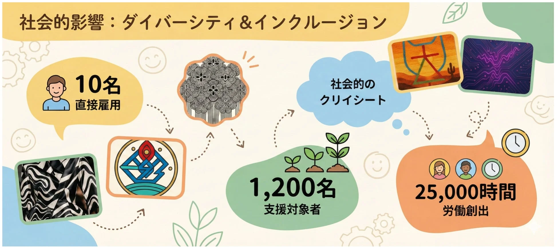 ESGレポートデザインの事例