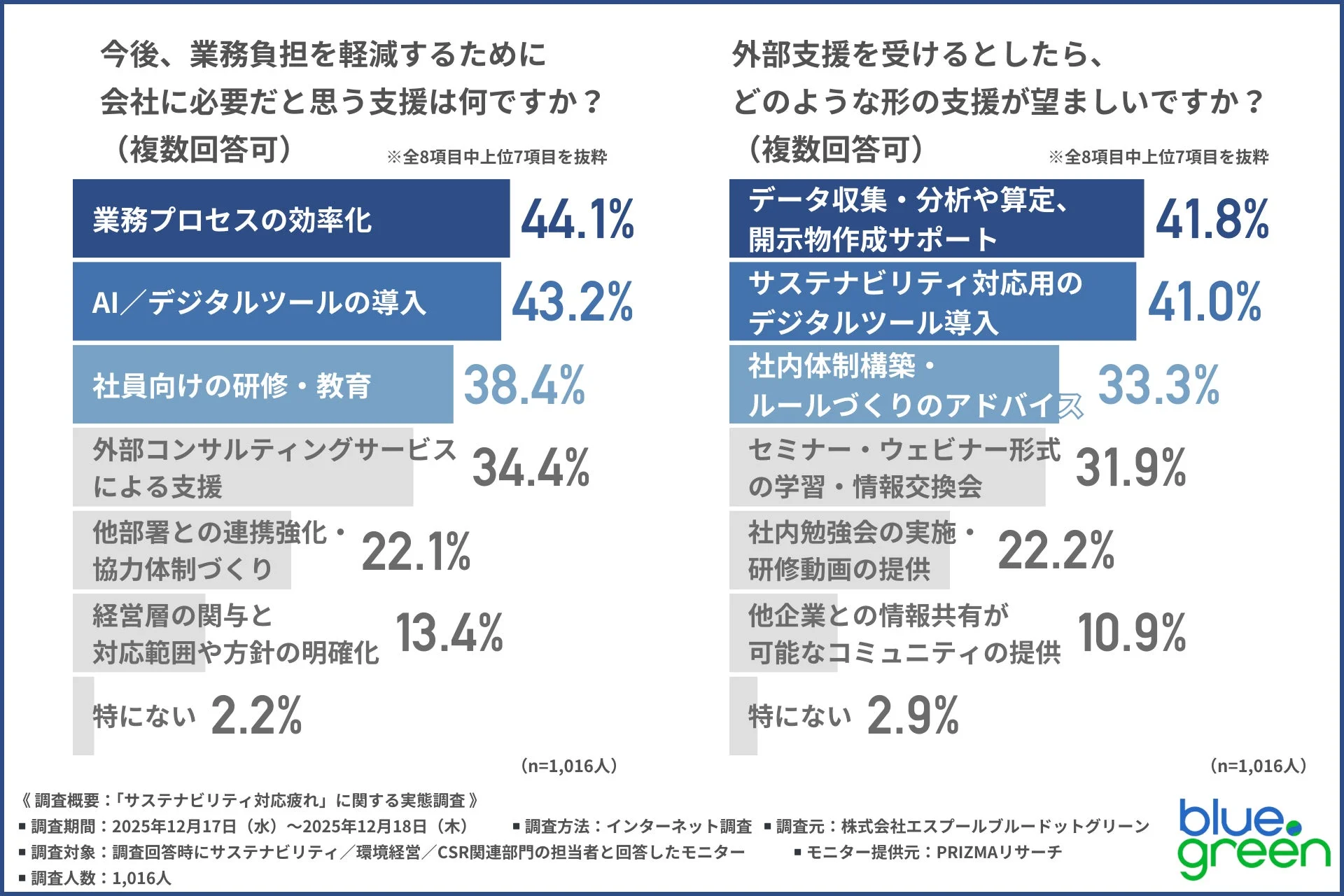今後、業務負担を軽減するために会社に必要だと思う支援は何ですか?と外部支援を受けるとしたら、どのような形の支援が望ましいですか?の調査結果