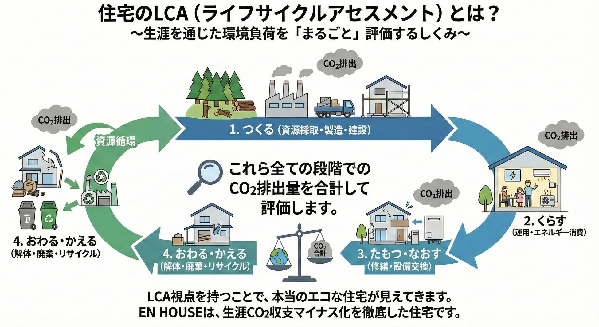住宅のLCA(ライフサイクルアセスメント)の説明図