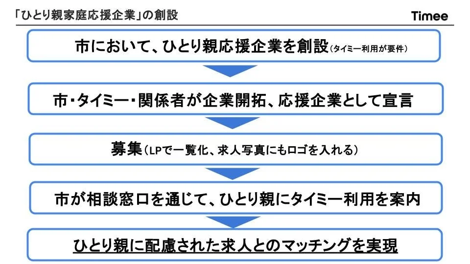 ひとり親家庭を支援するための「応援企業」を創設し、Timeeを活用して求人開拓からひとり親への案内、そして配慮された求人とのマッチングを実現する一連のプロセスを示した図